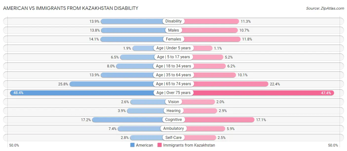 American vs Immigrants from Kazakhstan Disability