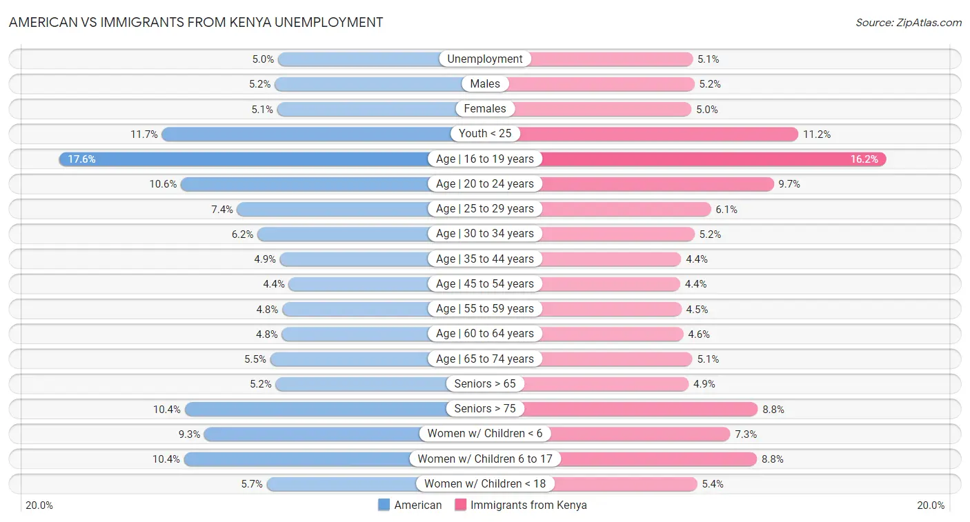 American vs Immigrants from Kenya Unemployment