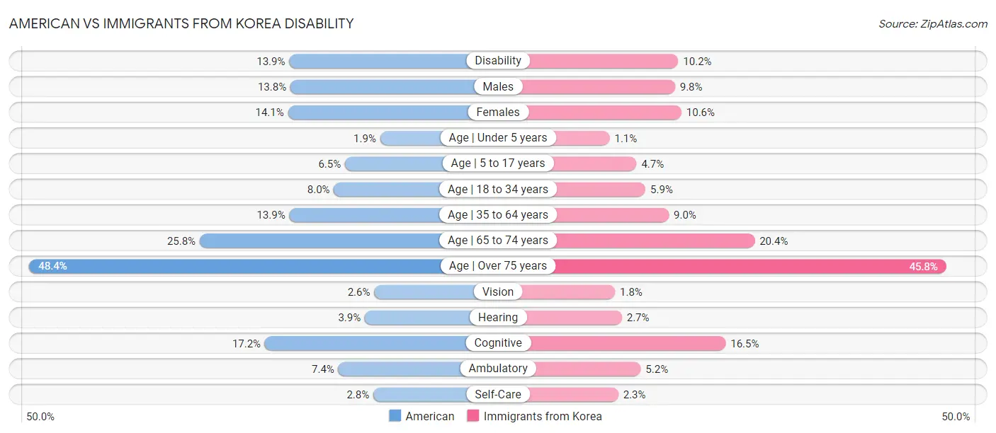 American vs Immigrants from Korea Disability