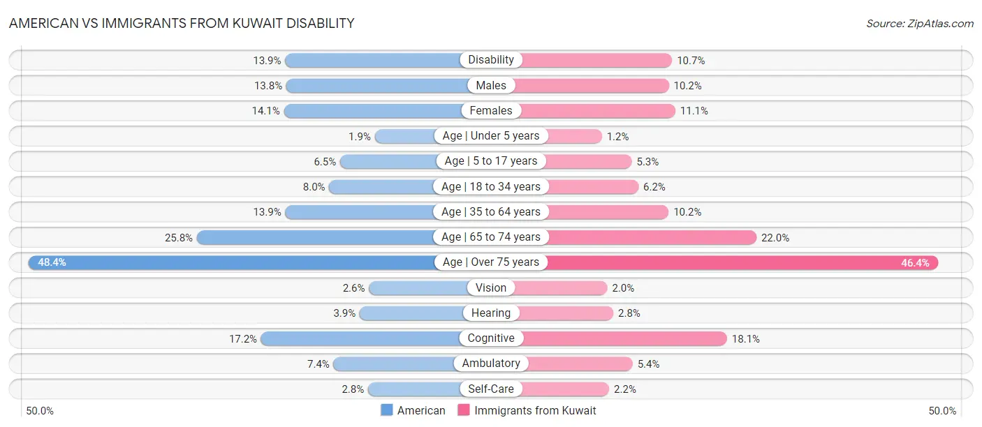 American vs Immigrants from Kuwait Disability