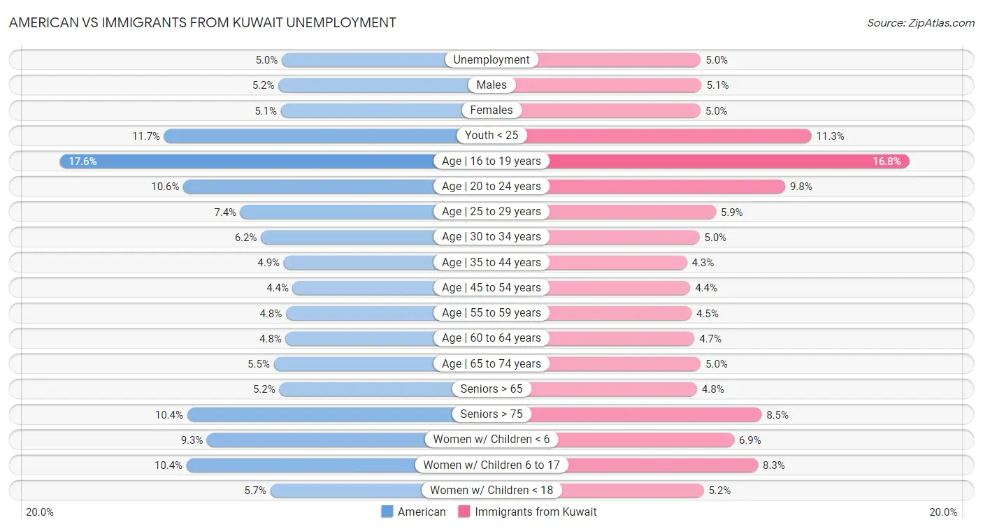 American vs Immigrants from Kuwait Unemployment