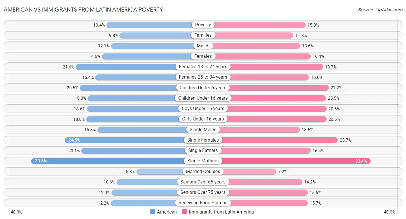 American vs Immigrants from Latin America Poverty