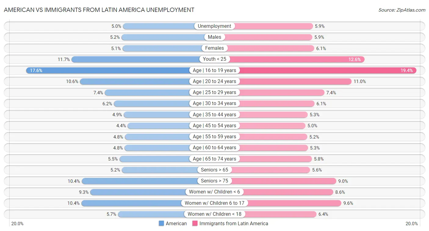 American vs Immigrants from Latin America Unemployment