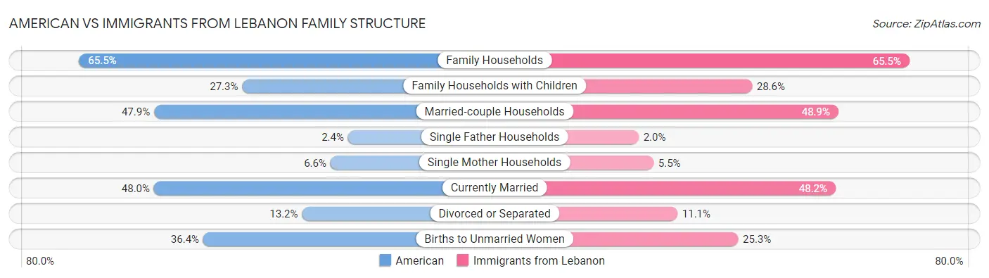 American vs Immigrants from Lebanon Family Structure