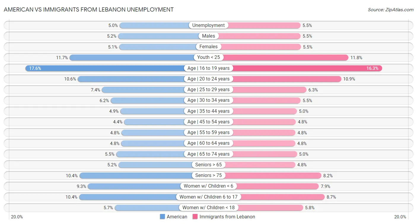 American vs Immigrants from Lebanon Unemployment