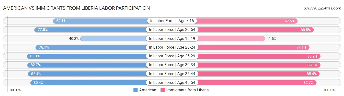American vs Immigrants from Liberia Labor Participation