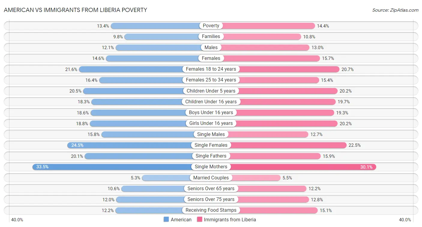 American vs Immigrants from Liberia Poverty