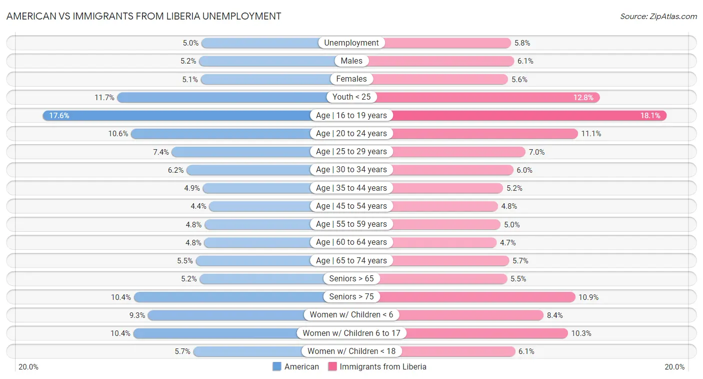 American vs Immigrants from Liberia Unemployment