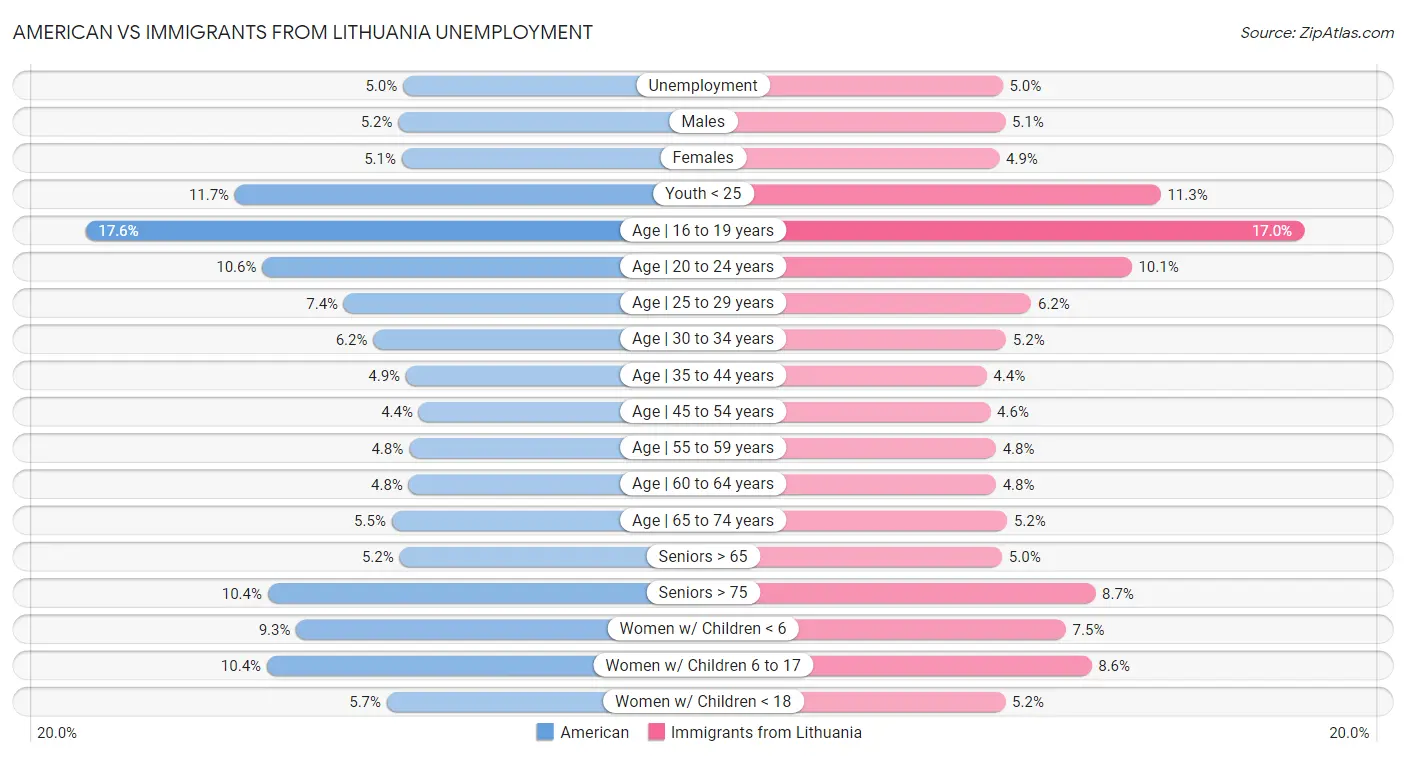 American vs Immigrants from Lithuania Unemployment