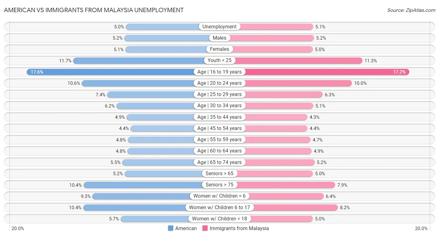 American vs Immigrants from Malaysia Unemployment