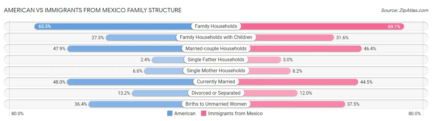 American vs Immigrants from Mexico Family Structure
