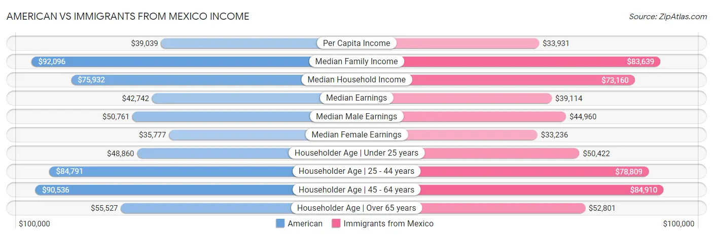American vs Immigrants from Mexico Income