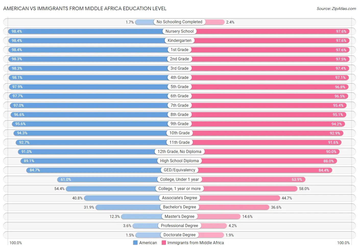 American vs Immigrants from Middle Africa Education Level