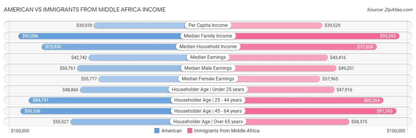 American vs Immigrants from Middle Africa Income