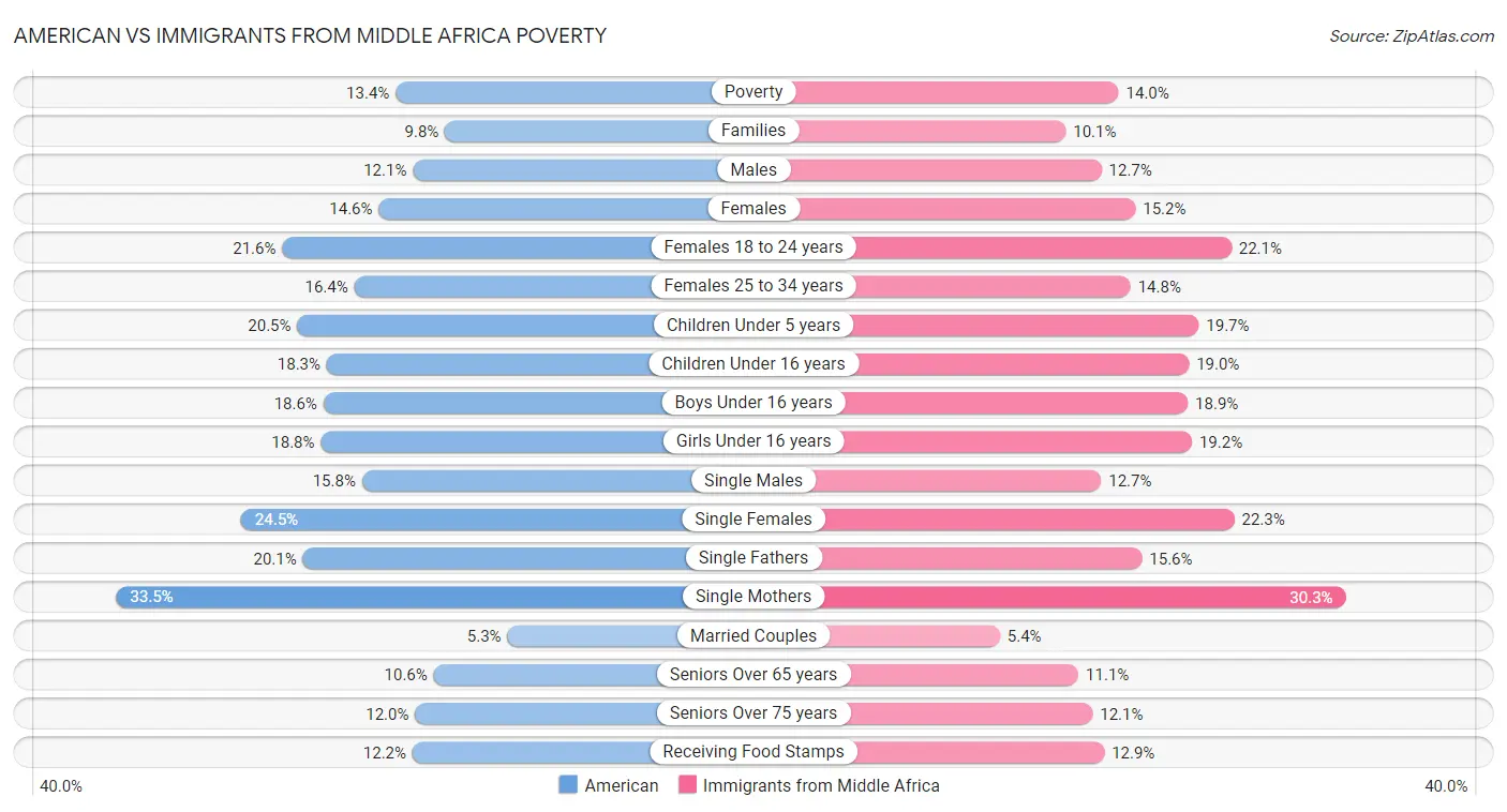 American vs Immigrants from Middle Africa Poverty