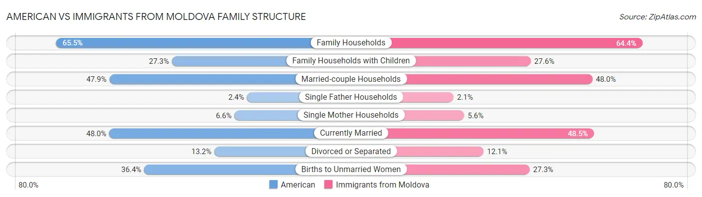 American vs Immigrants from Moldova Family Structure