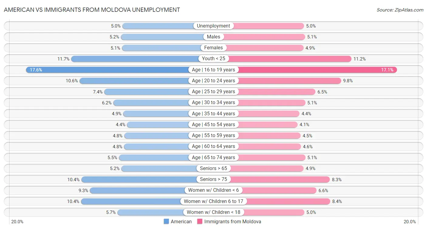American vs Immigrants from Moldova Unemployment