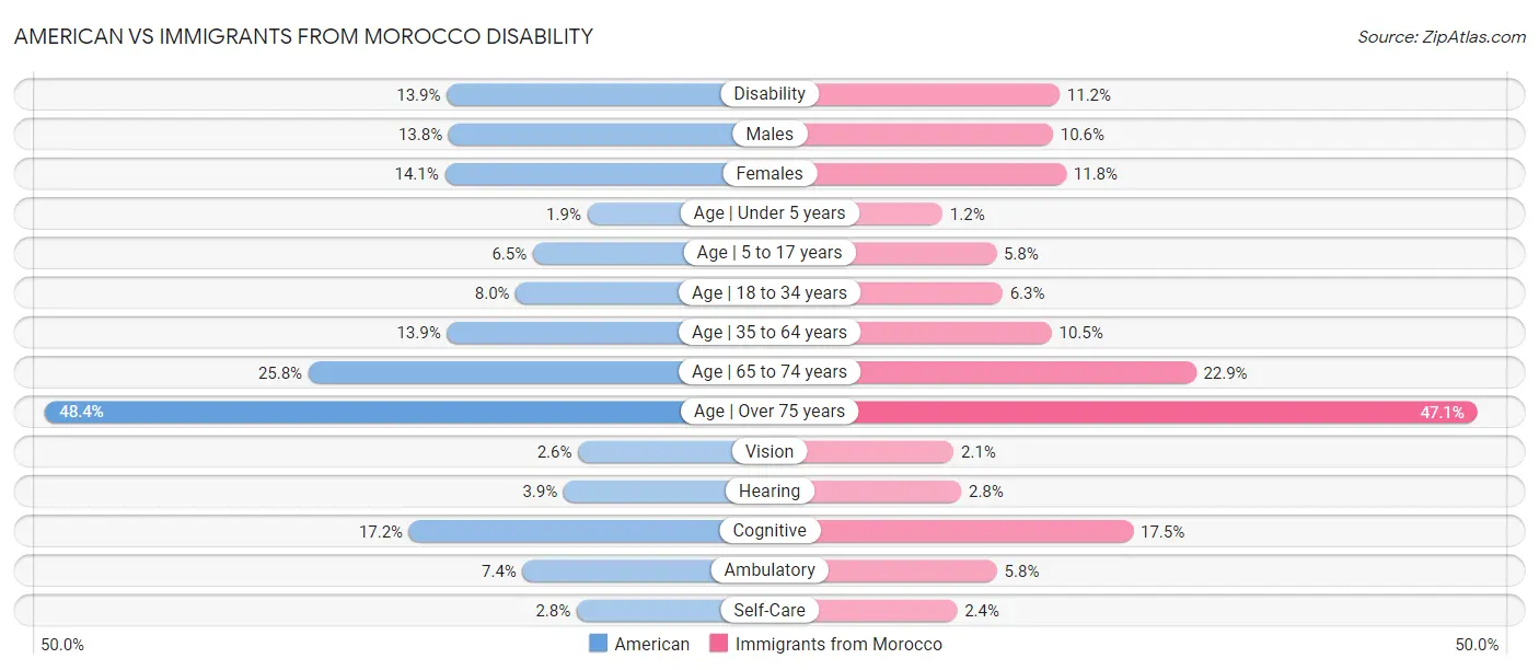 American vs Immigrants from Morocco Disability