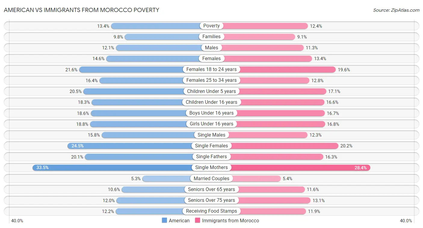 American vs Immigrants from Morocco Poverty