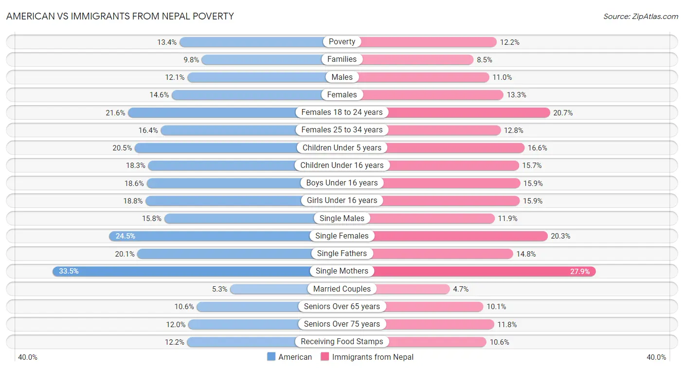 American vs Immigrants from Nepal Poverty