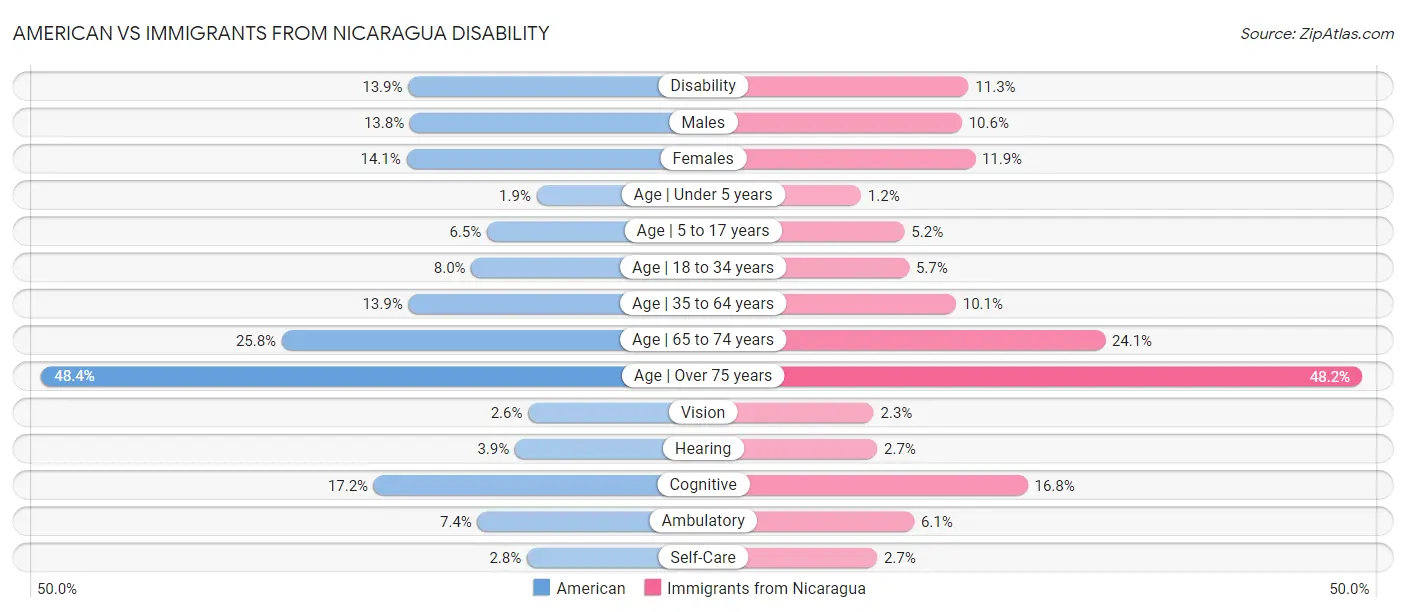 American vs Immigrants from Nicaragua Disability