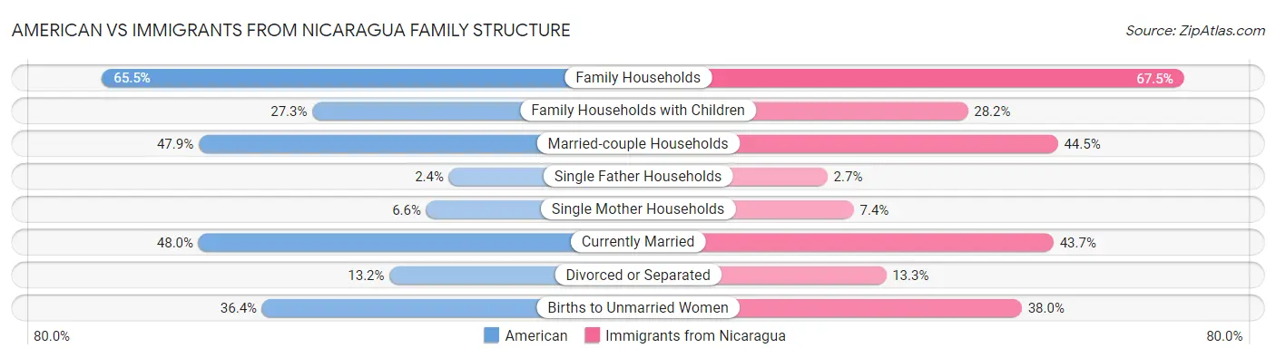 American vs Immigrants from Nicaragua Family Structure