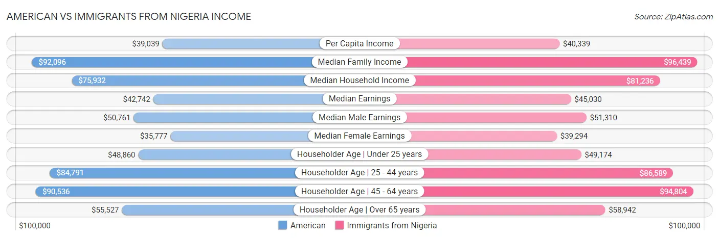 American vs Immigrants from Nigeria Income