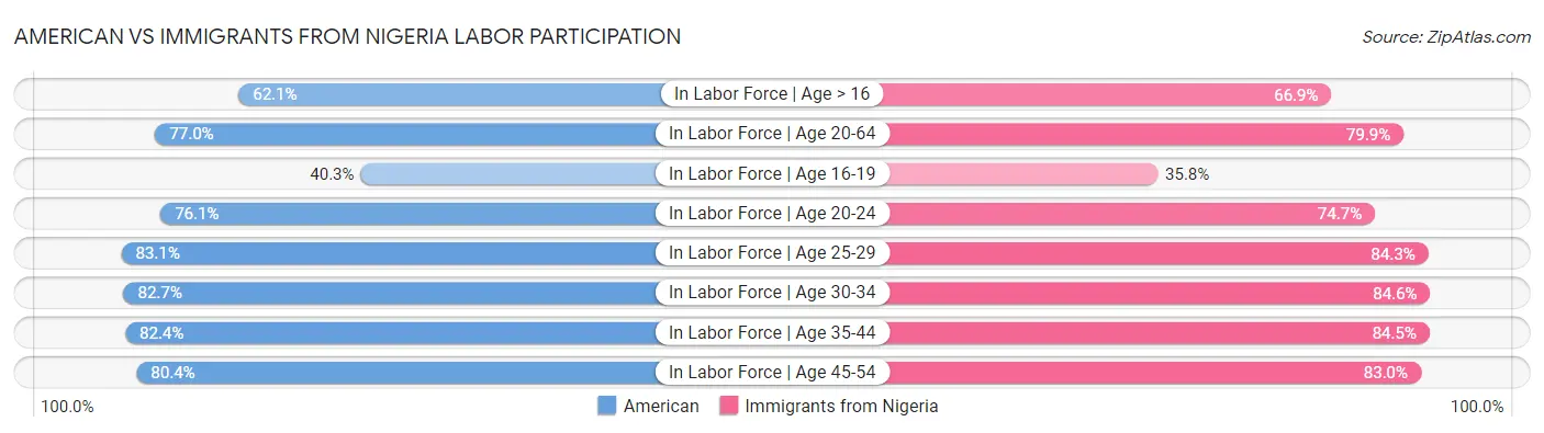 American vs Immigrants from Nigeria Labor Participation