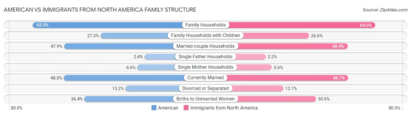 American vs Immigrants from North America Family Structure
