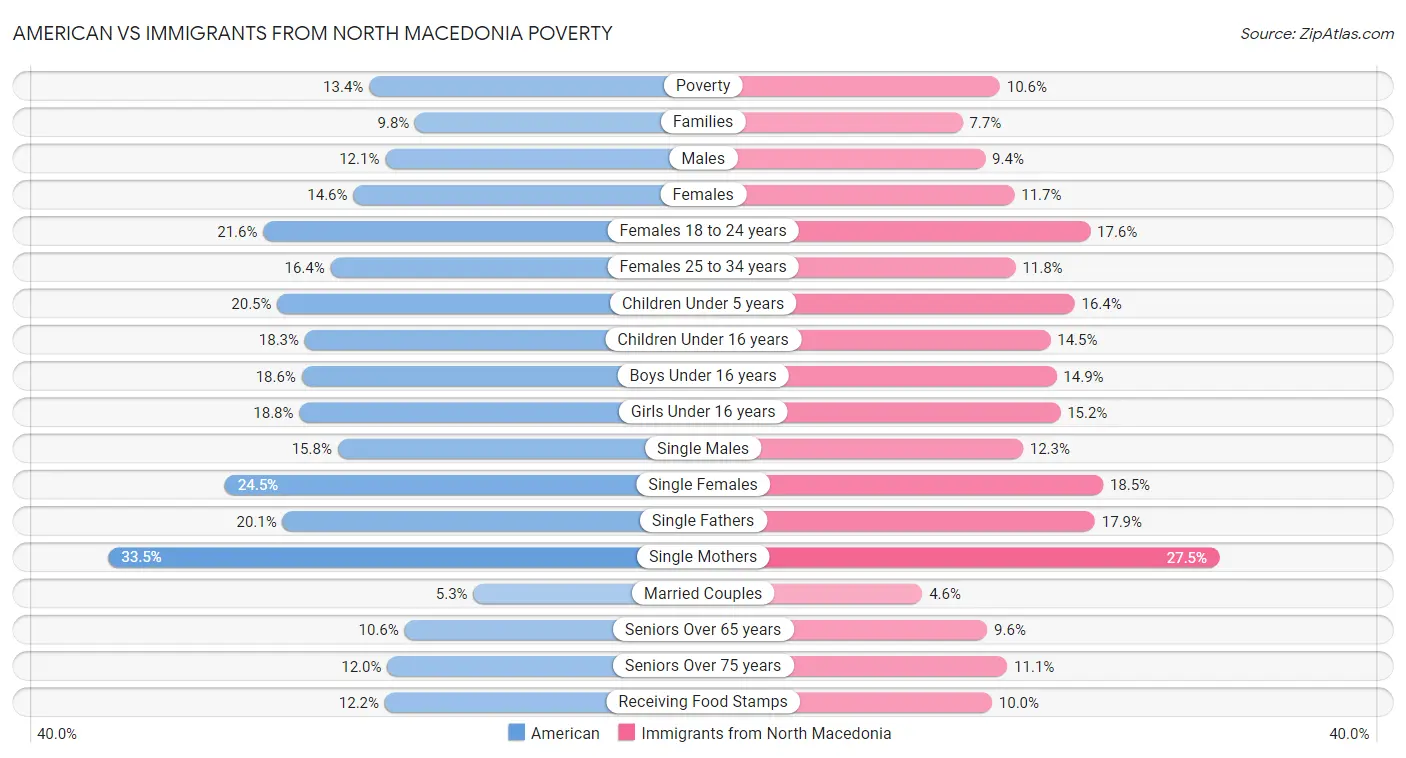 American vs Immigrants from North Macedonia Poverty