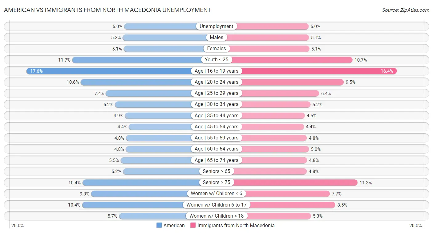 American vs Immigrants from North Macedonia Unemployment