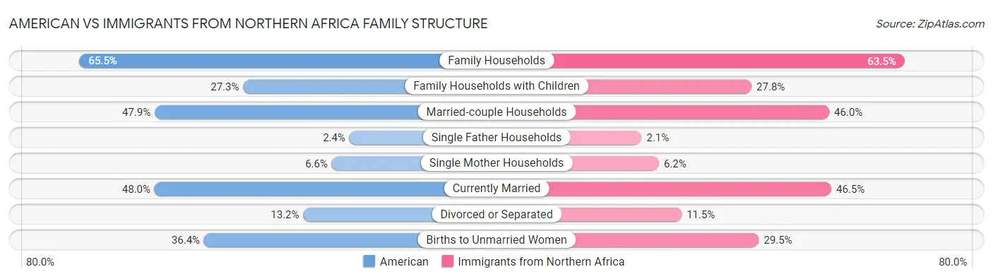 American vs Immigrants from Northern Africa Family Structure