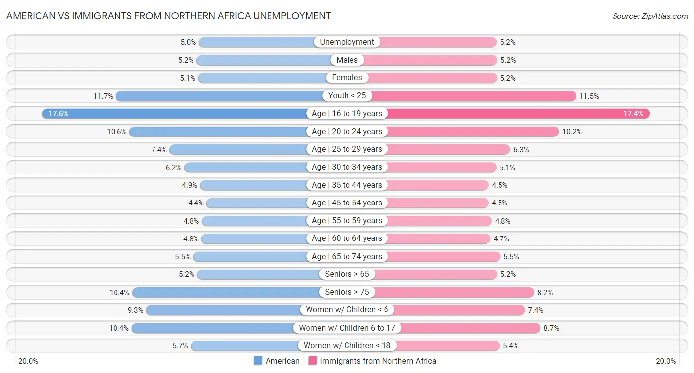 American vs Immigrants from Northern Africa Unemployment