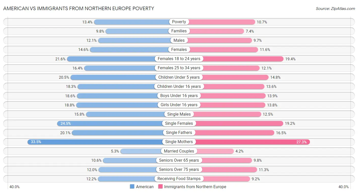 American vs Immigrants from Northern Europe Poverty