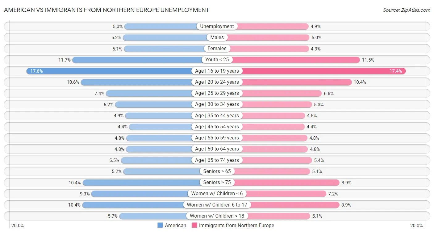 American vs Immigrants from Northern Europe Unemployment