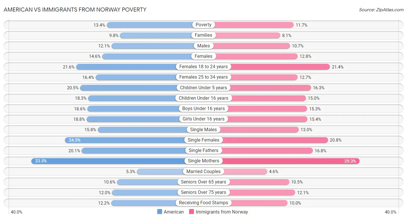 American vs Immigrants from Norway Poverty