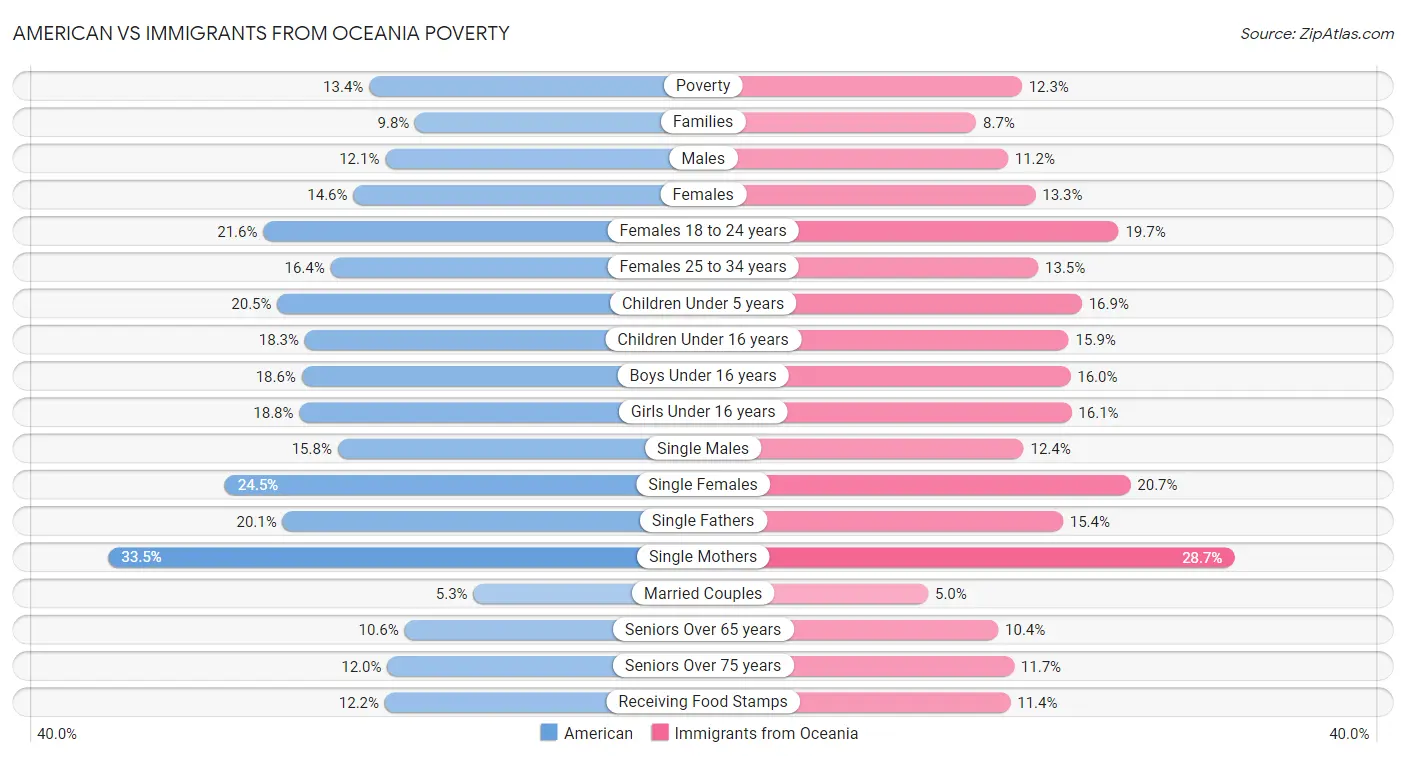 American vs Immigrants from Oceania Poverty