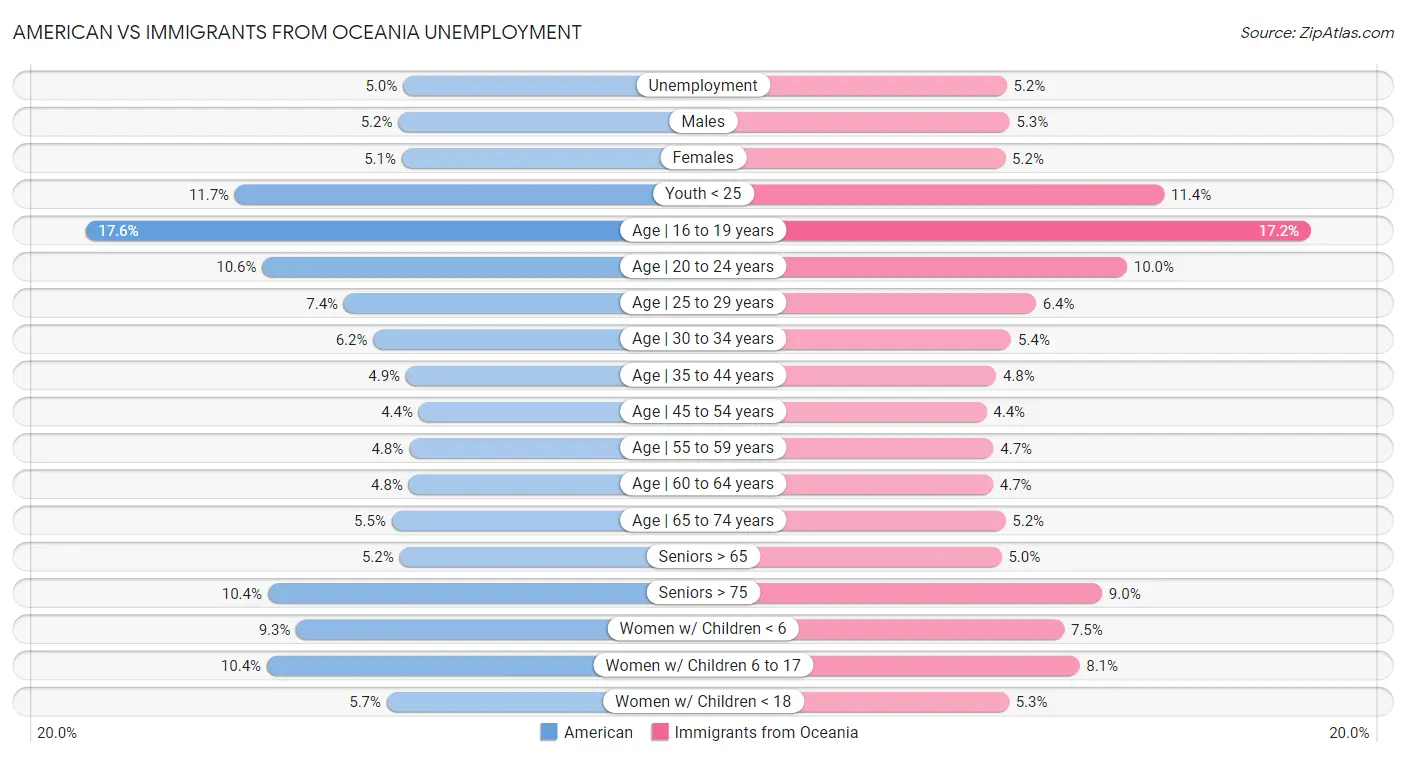 American vs Immigrants from Oceania Unemployment