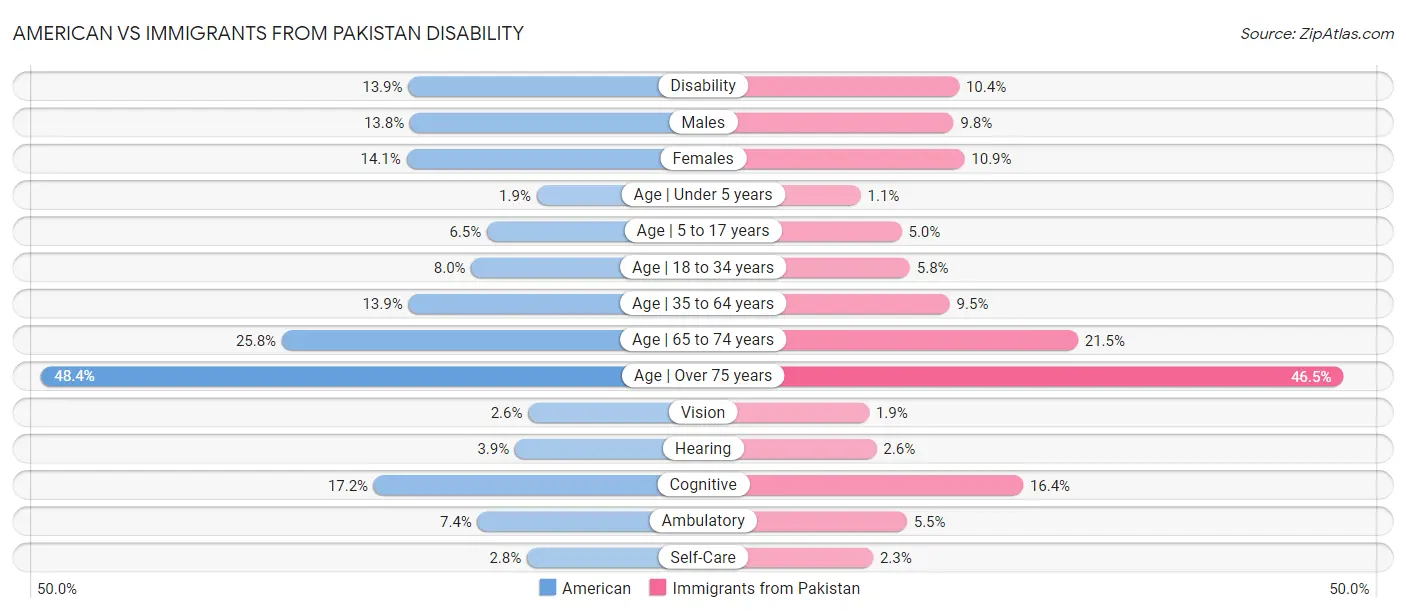 American vs Immigrants from Pakistan Disability