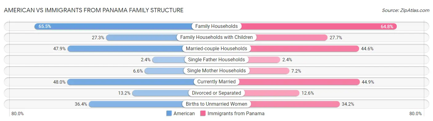 American vs Immigrants from Panama Family Structure