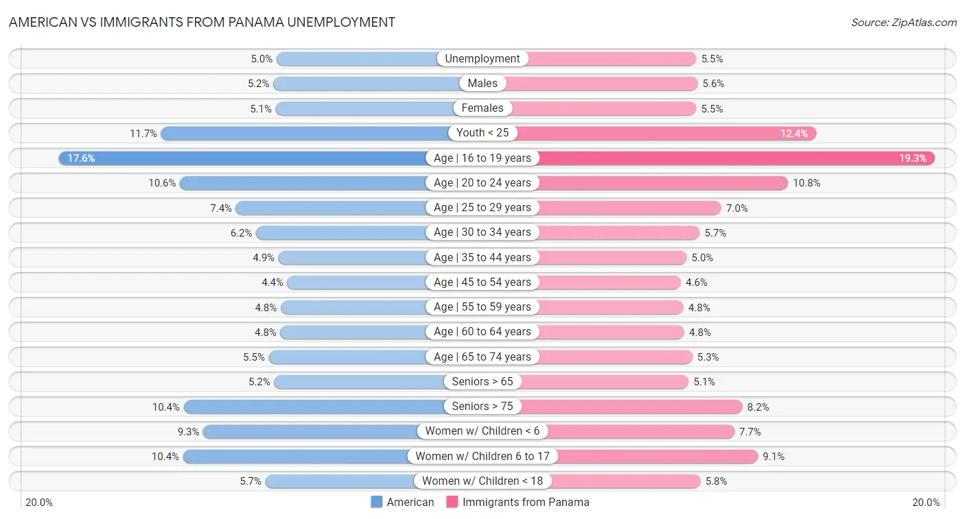 American vs Immigrants from Panama Unemployment