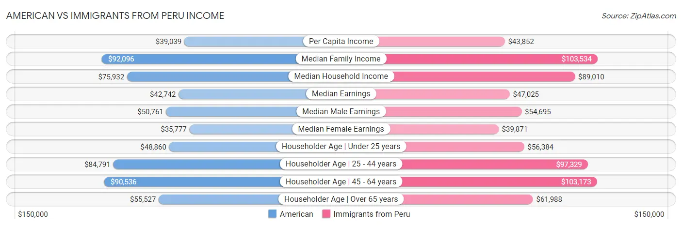 American vs Immigrants from Peru Income