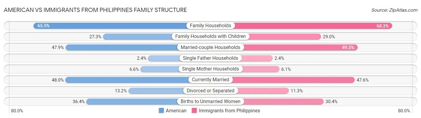 American vs Immigrants from Philippines Family Structure
