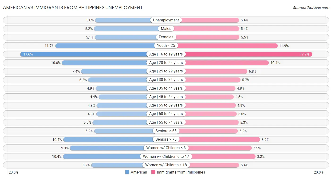 American vs Immigrants from Philippines Unemployment