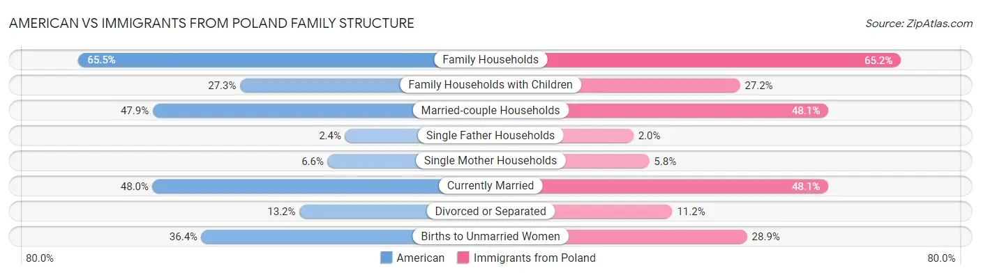 American vs Immigrants from Poland Family Structure