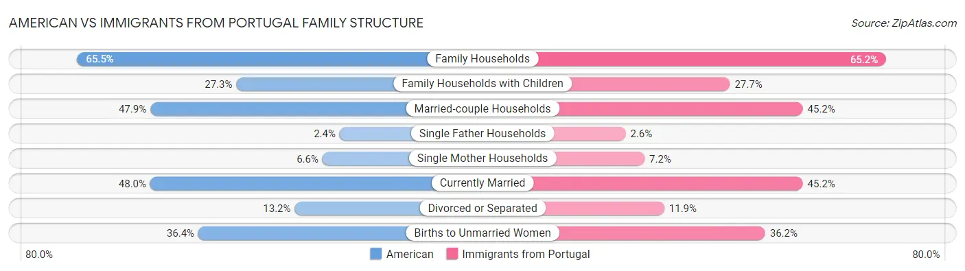 American vs Immigrants from Portugal Family Structure
