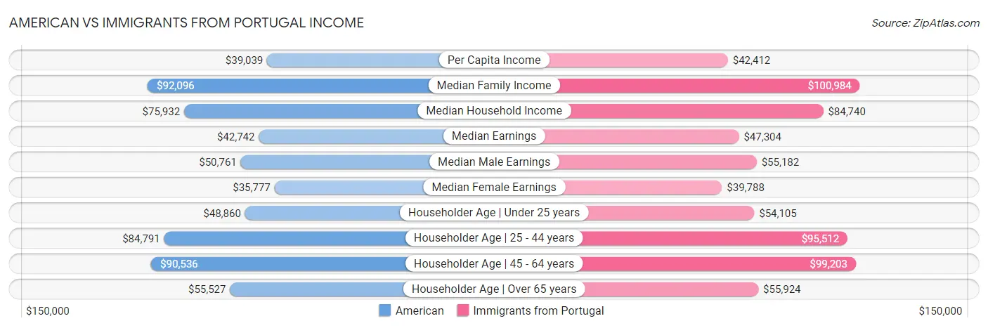 American vs Immigrants from Portugal Income