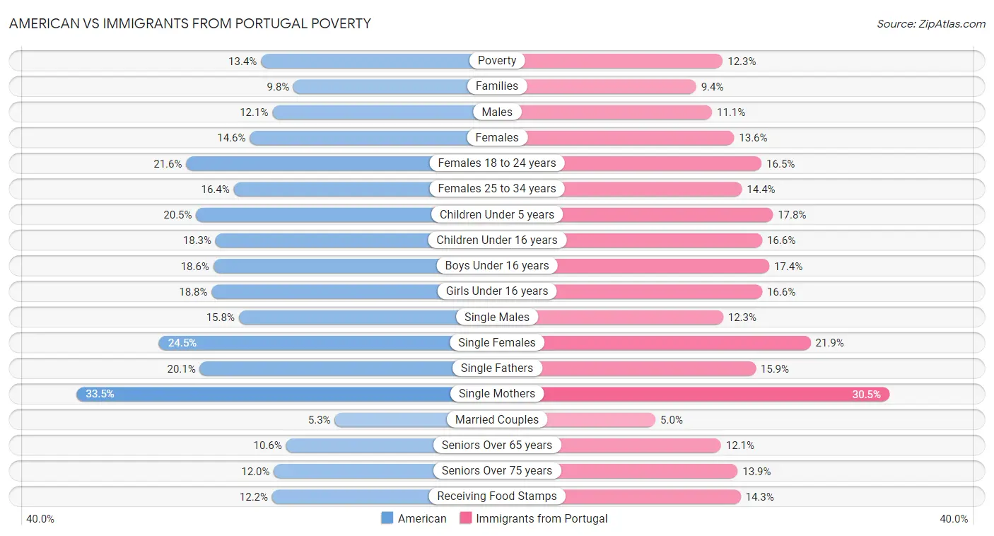 American vs Immigrants from Portugal Poverty