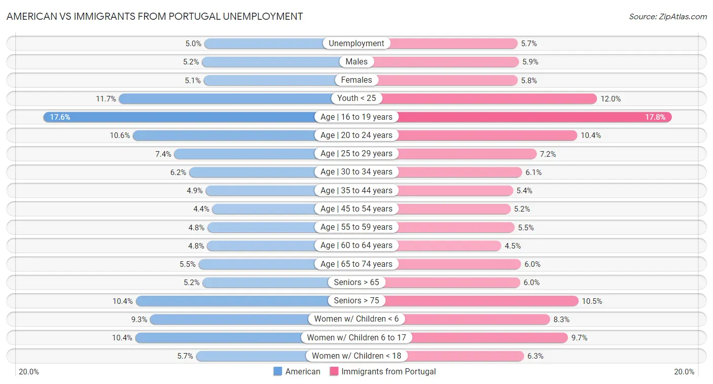 American vs Immigrants from Portugal Unemployment