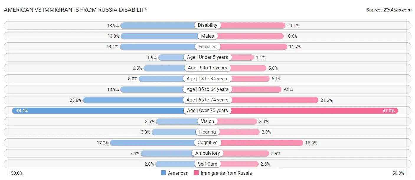 American vs Immigrants from Russia Disability